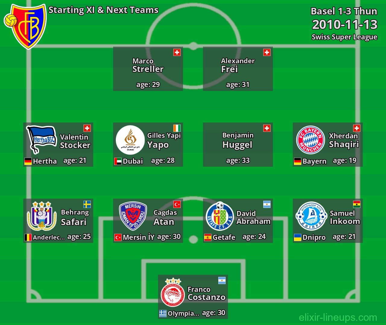 Basel Starting XI & Next Teams 2010-11-13