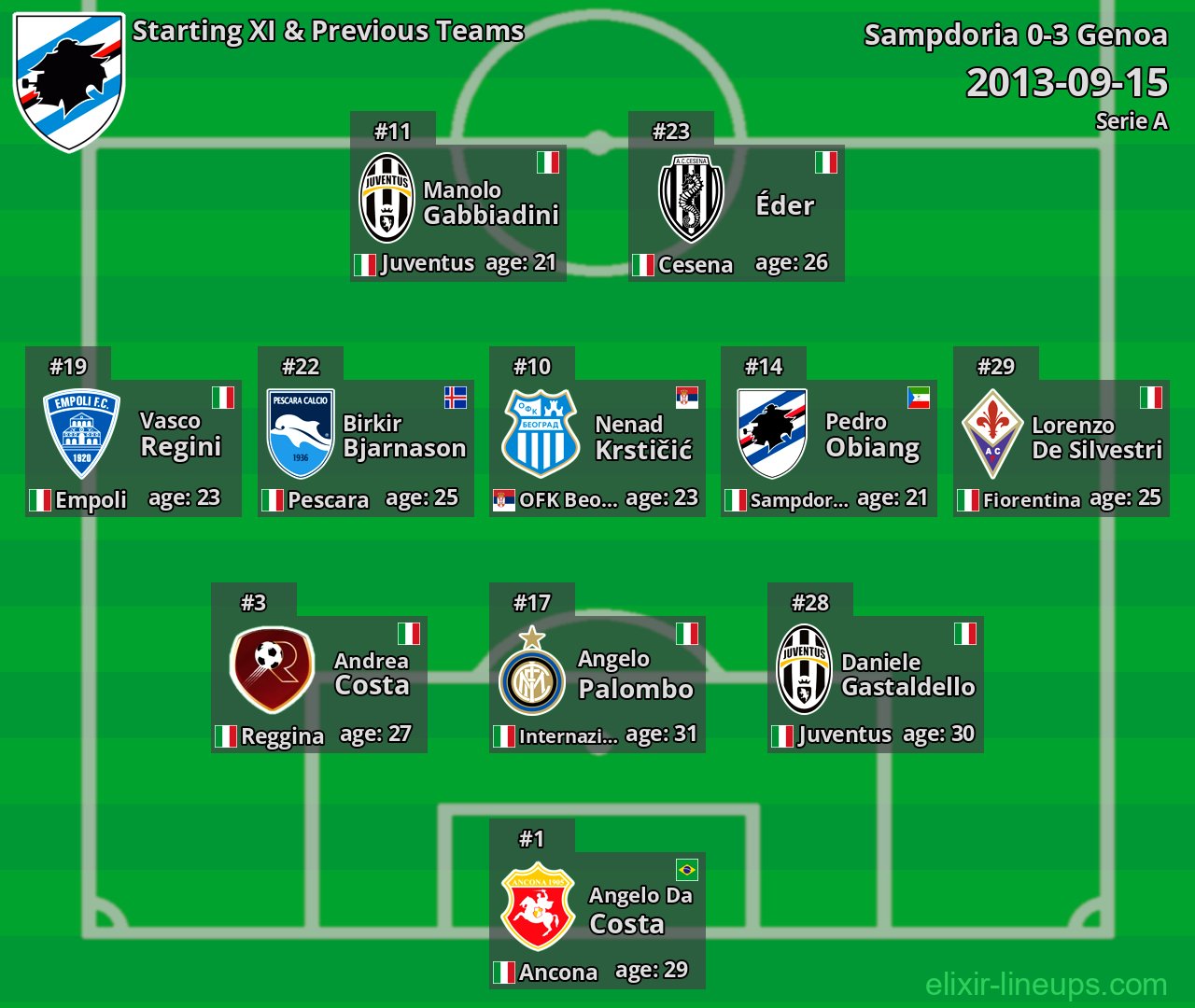 Sampdoria Starting XI & Previous Teams 2013-09-15