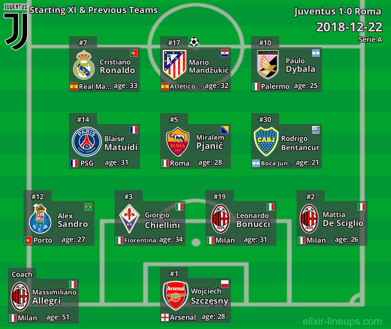 Juventus Starting XI & Previous Teams 2018-12-22