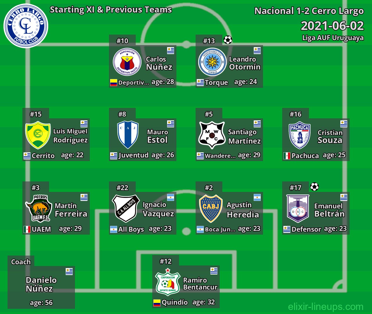 Cerro Largo Starting XI & Previous Teams 2021-06-02