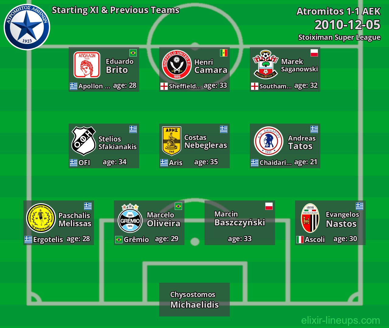 Atromitos Starting XI & Previous Teams 2010-12-05