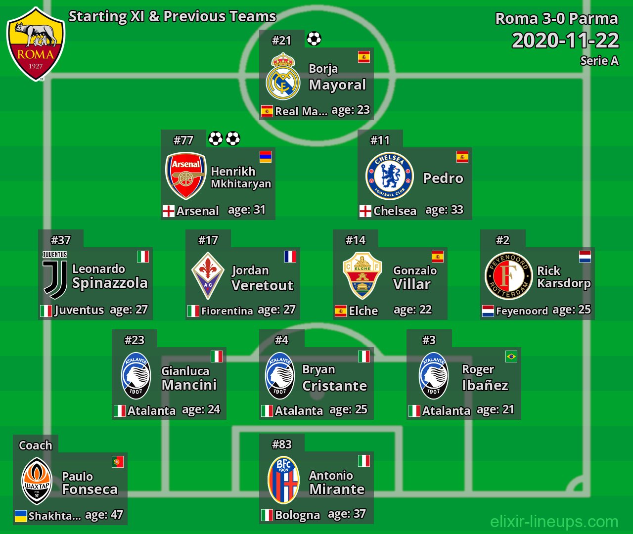 Roma Starting XI & Previous Teams 2020-11-22