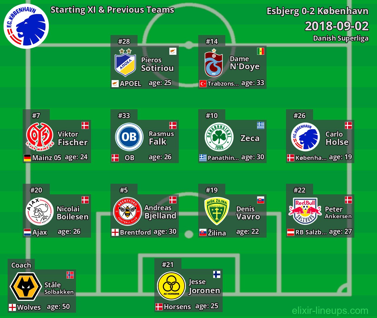 København Starting XI & Previous Teams 2018-09-02
