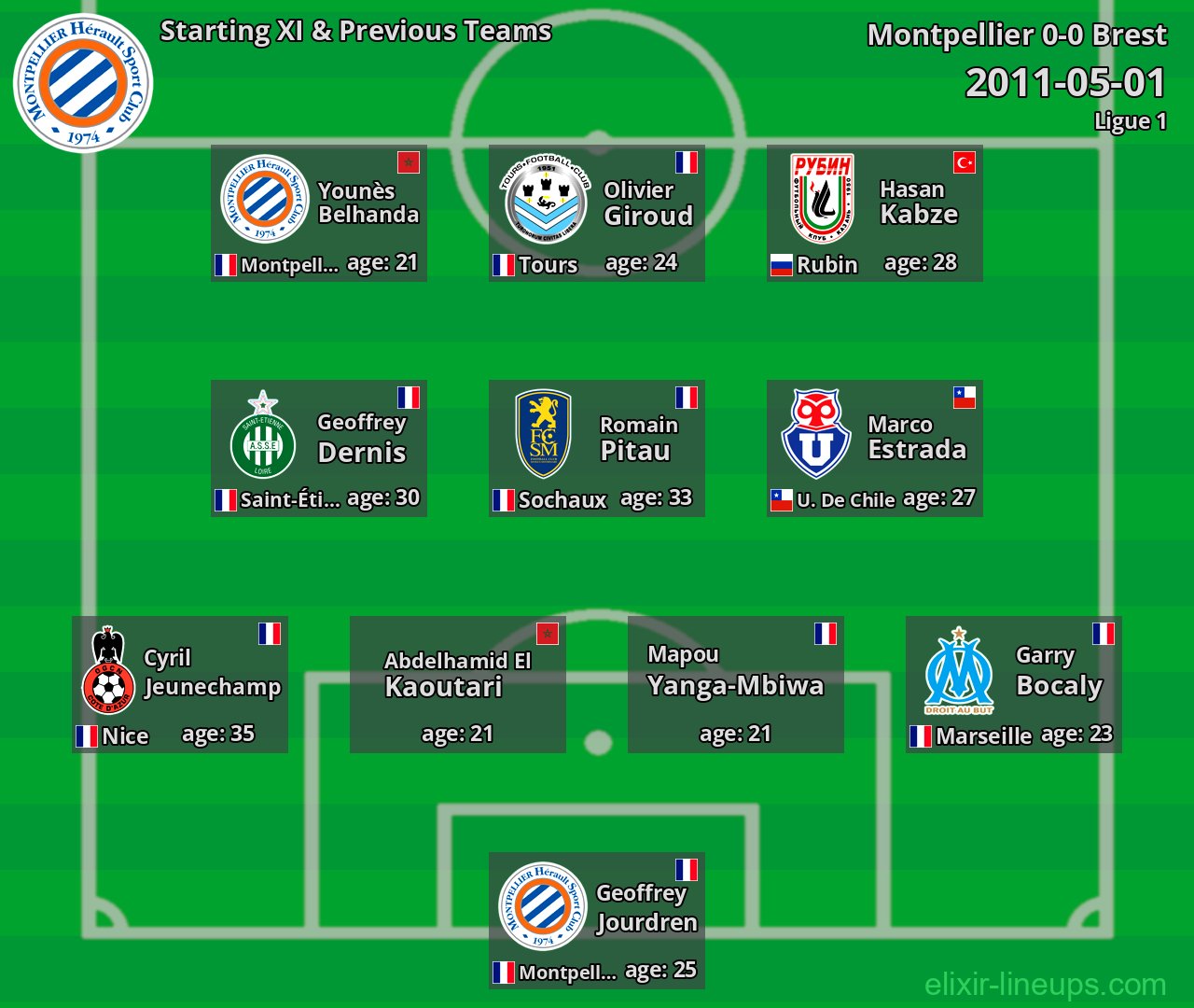 Montpellier Starting XI & Previous Teams 2011-05-01