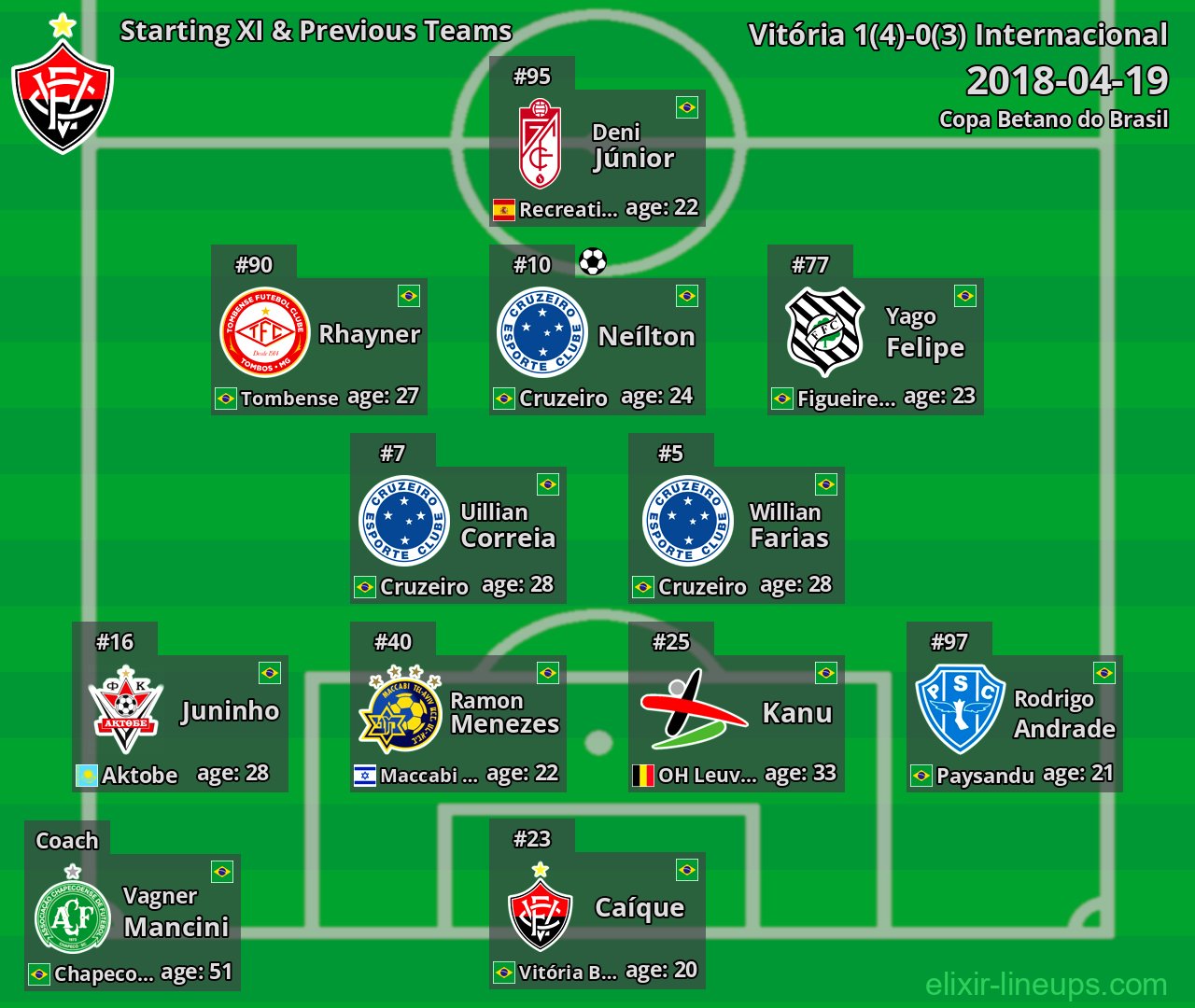 Vitória Starting XI & Previous Teams 2018-04-19