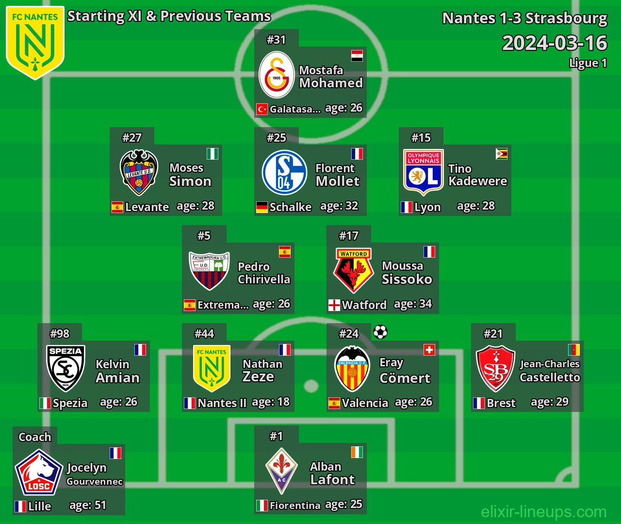 Nantes Starting XI & Previous Teams 2024-03-16