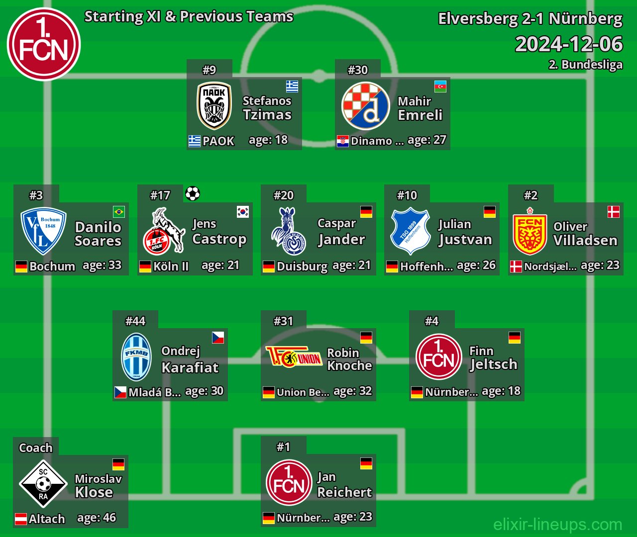Nürnberg Starting XI & Previous Teams 2024-12-06