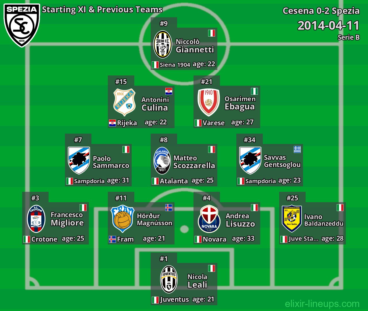 Spezia Starting XI & Previous Teams 2014-04-11