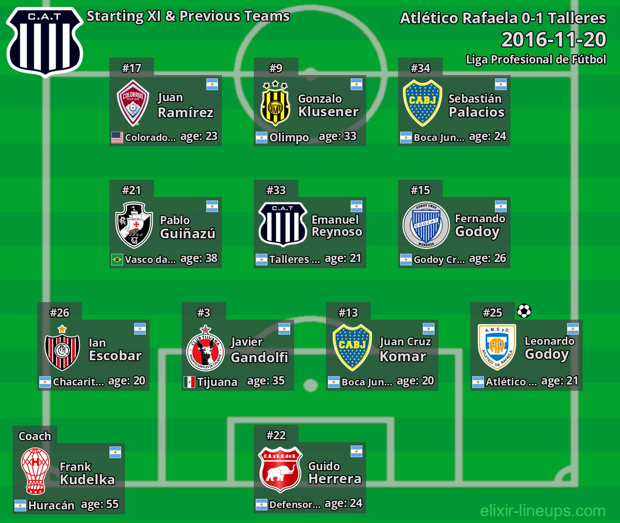 Talleres Starting XI & Previous Teams 2016-11-20