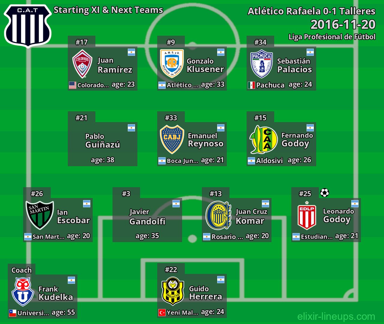 Talleres Starting XI & Next Teams 2016-11-20