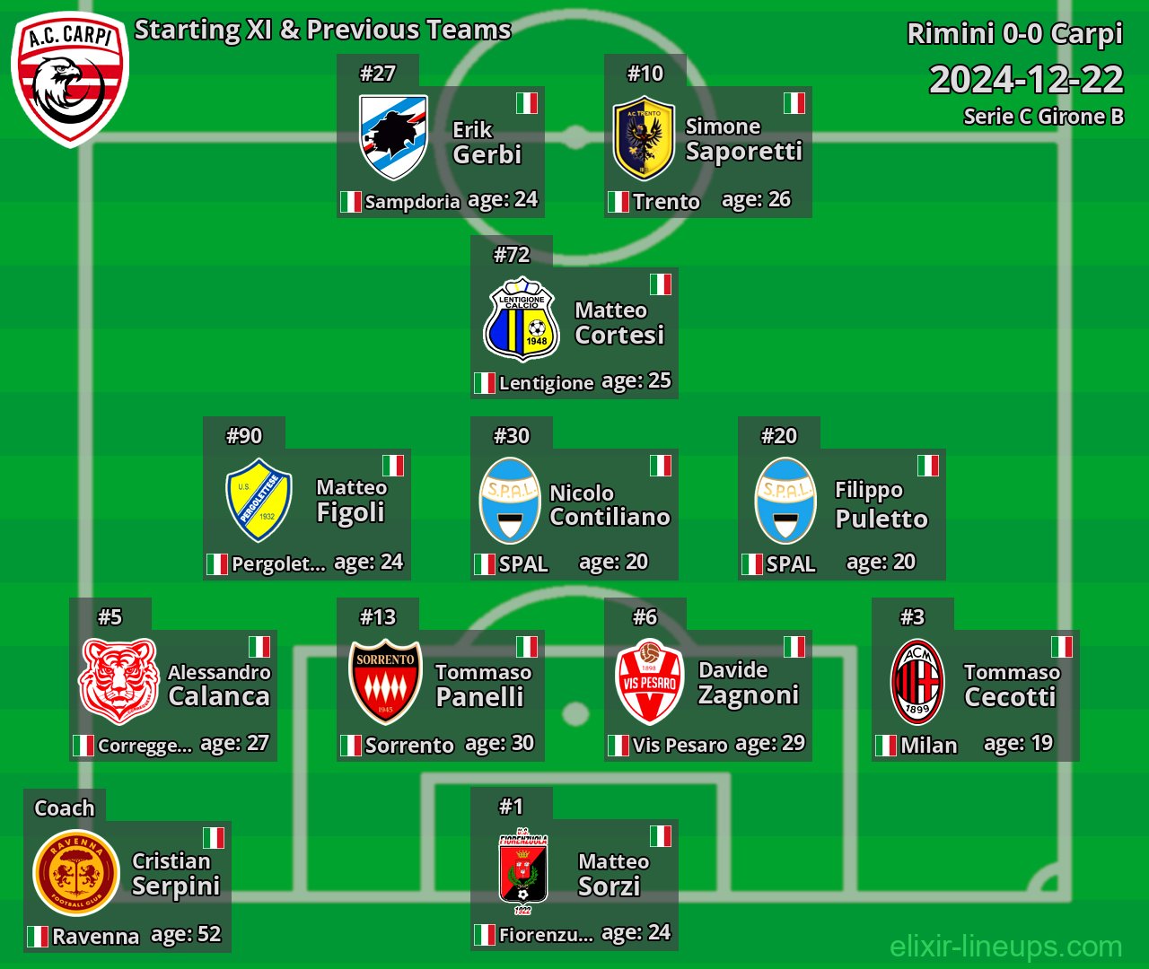 Carpi Starting XI & Previous Teams 2024-12-22