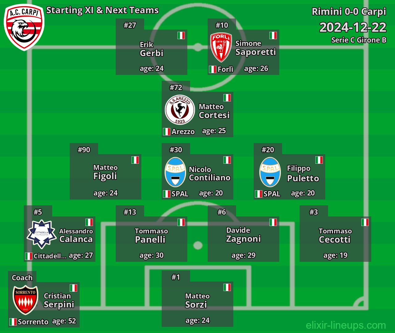 Carpi Starting XI & Next Teams 2024-12-22