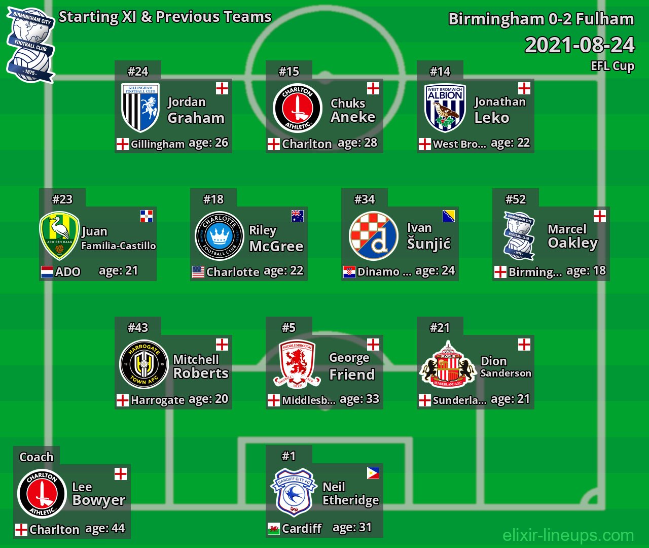 Birmingham Starting XI & Previous Teams 2021-08-24