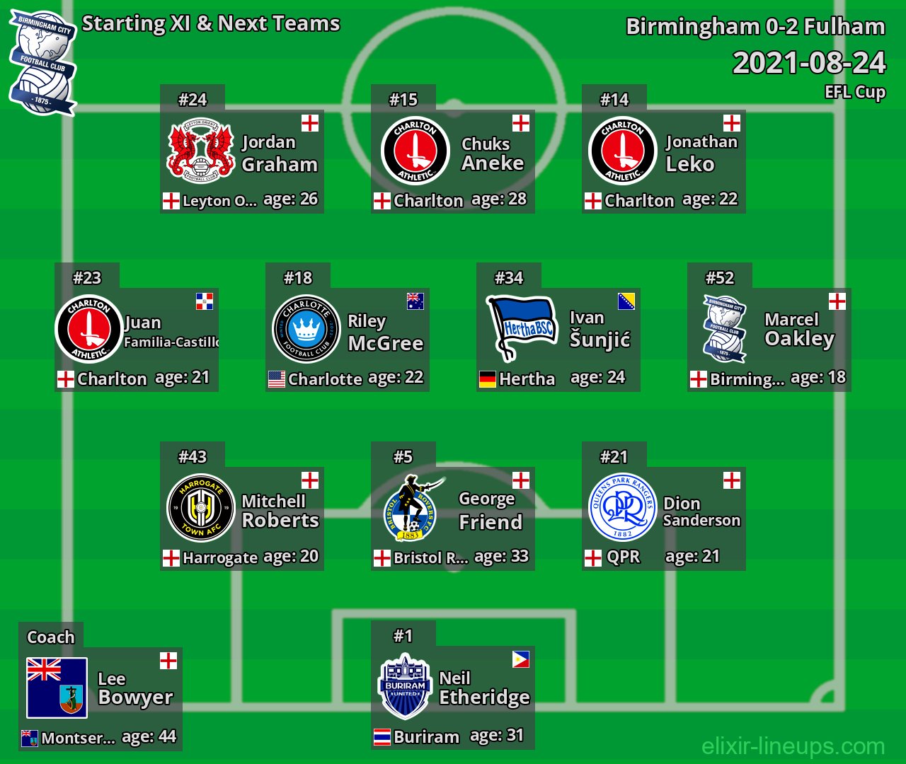 Birmingham Starting XI & Next Teams 2021-08-24