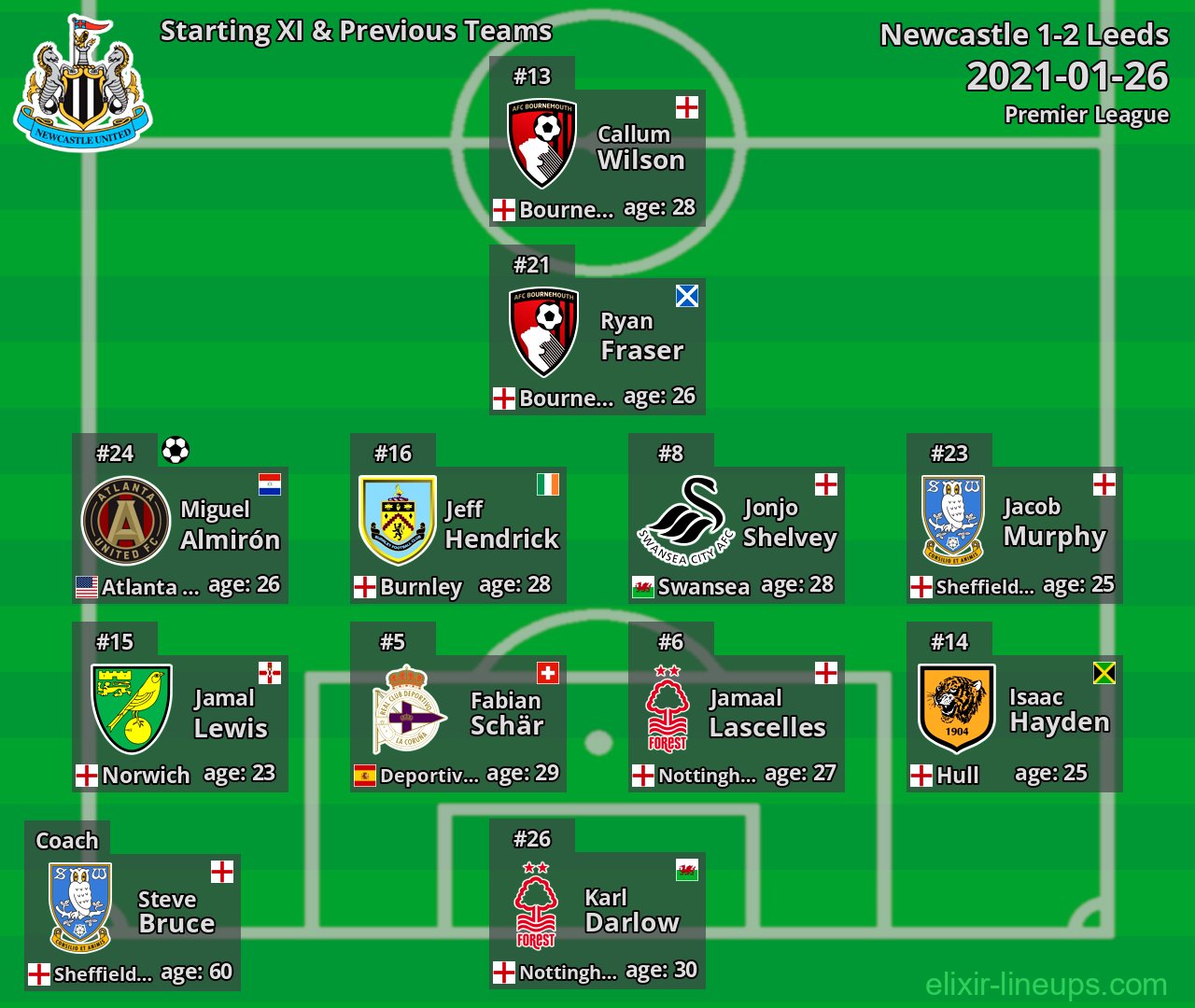 Newcastle Starting XI & Previous Teams 2021-01-26