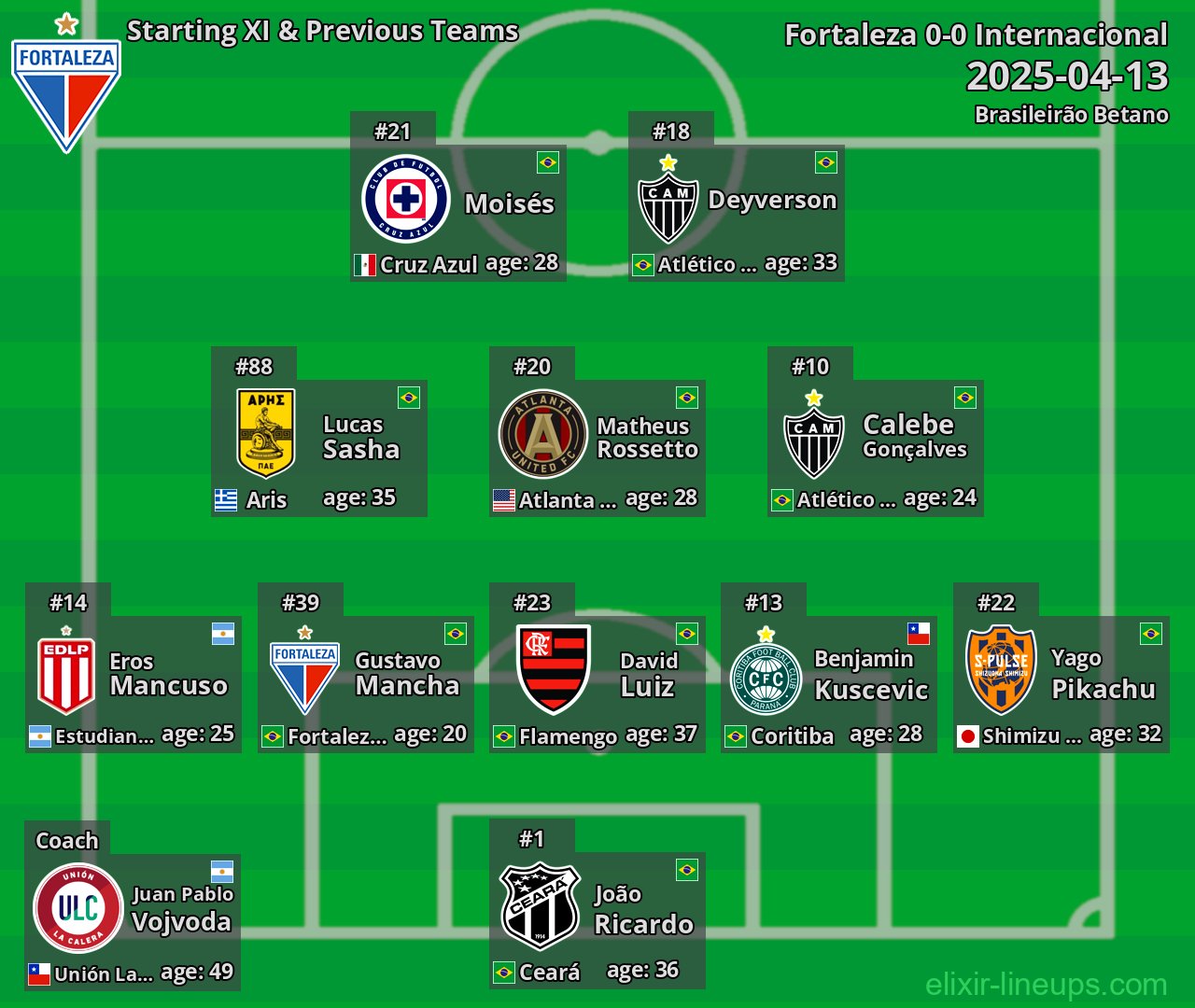 Fortaleza Starting XI & Previous Teams 2025-04-13