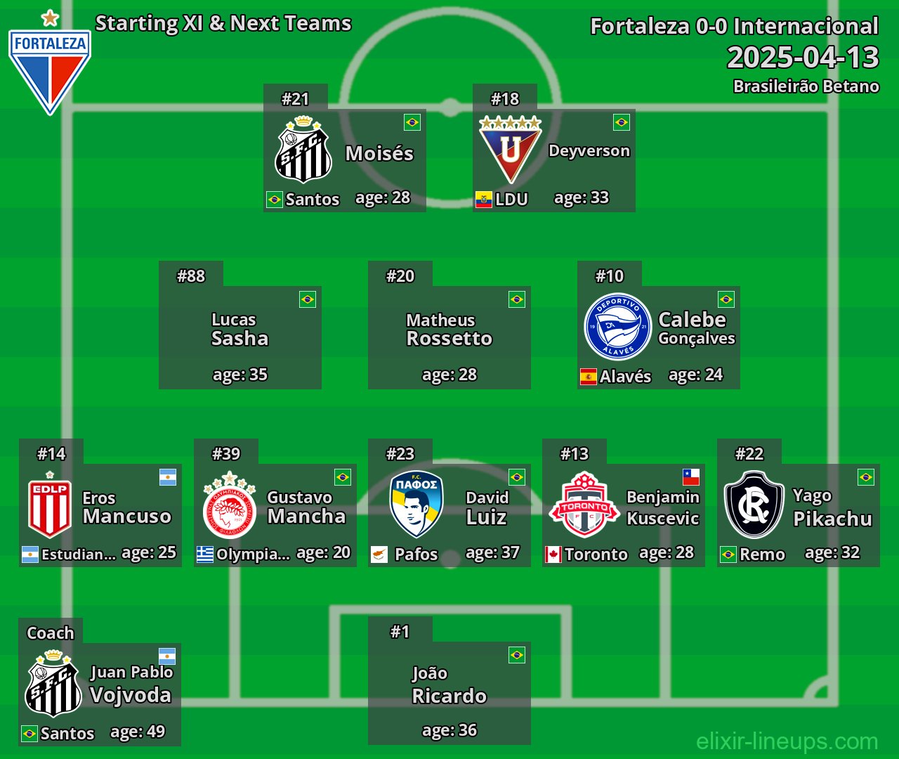 Fortaleza Starting XI & Next Teams 2025-04-13