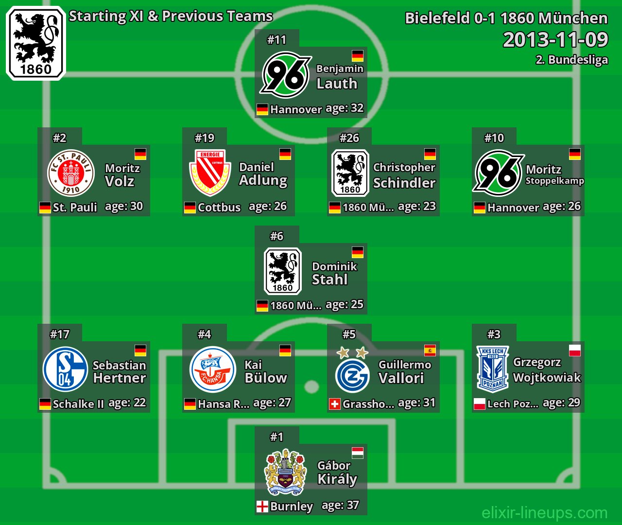 1860 München Starting XI & Previous Teams 2013-11-09