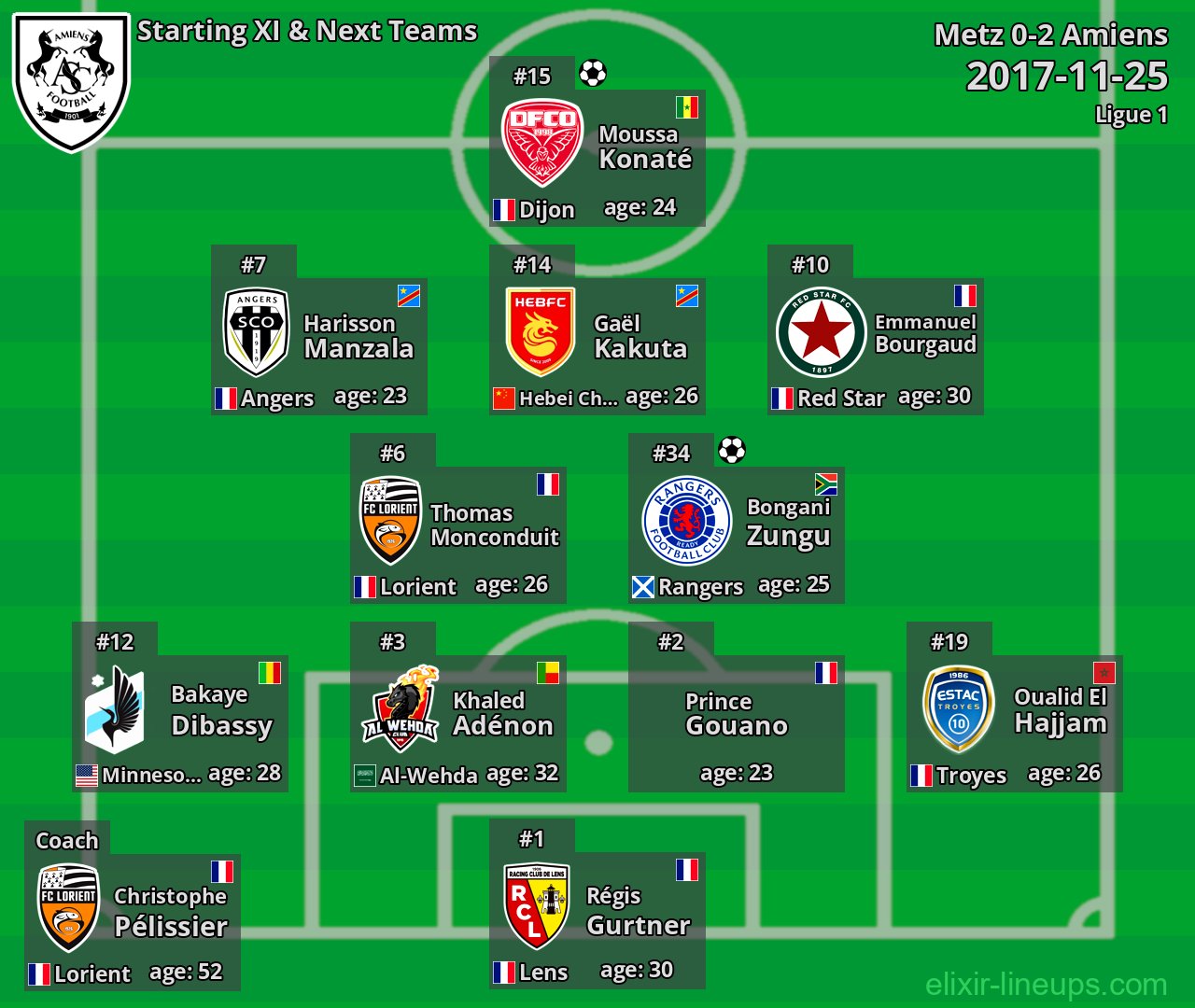 Amiens Starting XI & Next Teams 2017-11-25