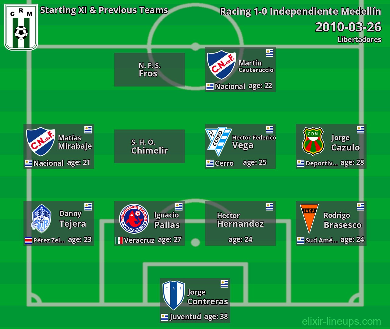 Racing Starting XI & Previous Teams 2010-03-26