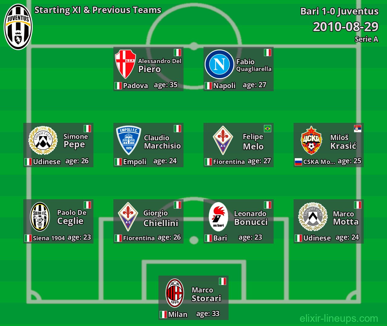 Juventus Starting XI & Previous Teams 2010-08-29