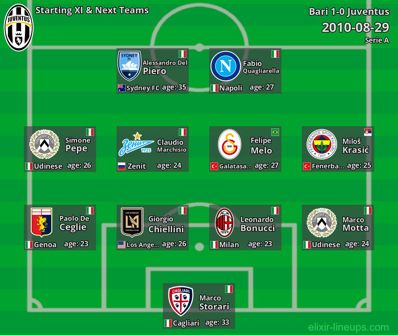 Juventus Starting XI & Next Teams 2010-08-29