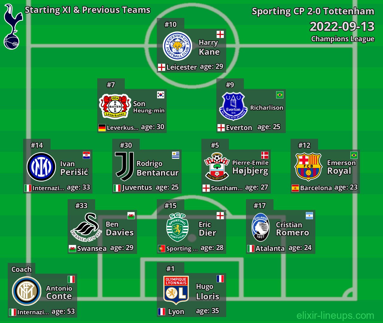 Tottenham Starting XI & Previous Teams 2022-09-13