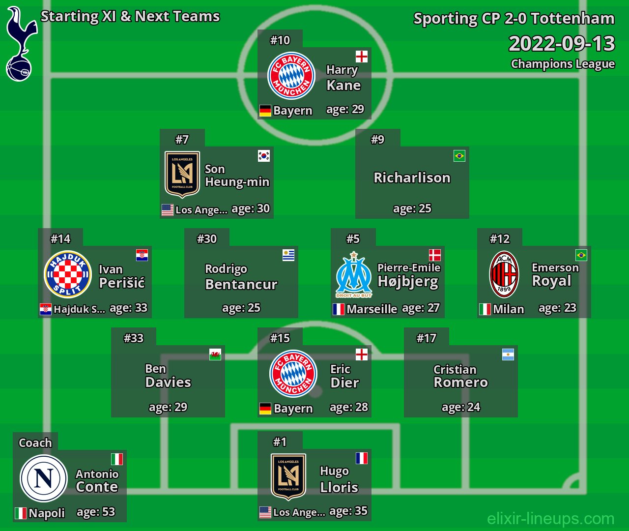 Tottenham Starting XI & Next Teams 2022-09-13