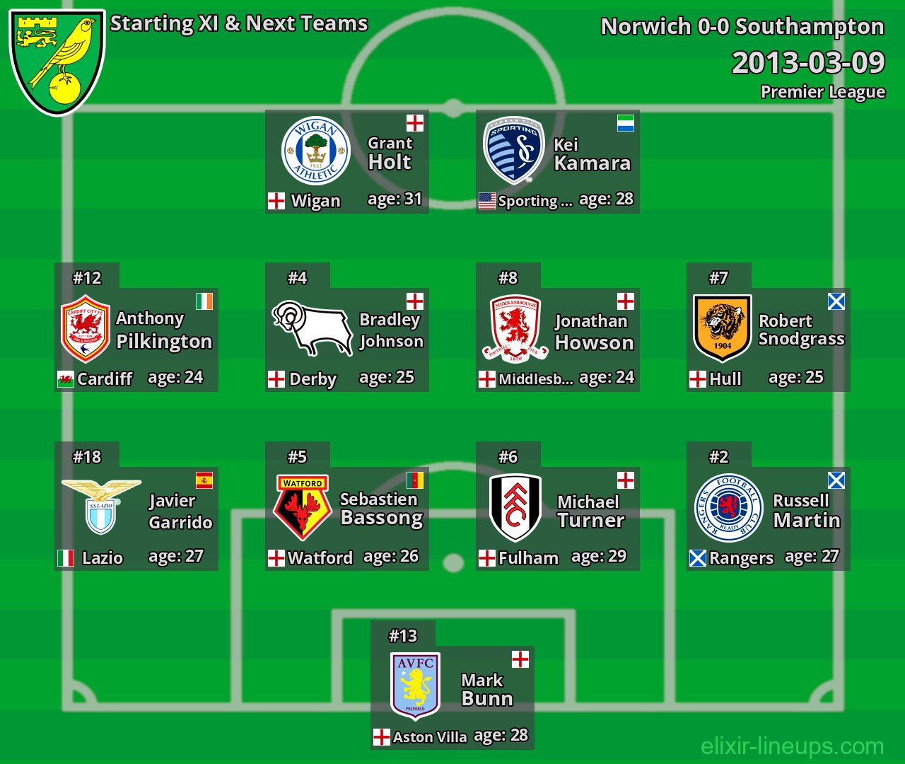 Norwich Starting XI & Next Teams 2013-03-09