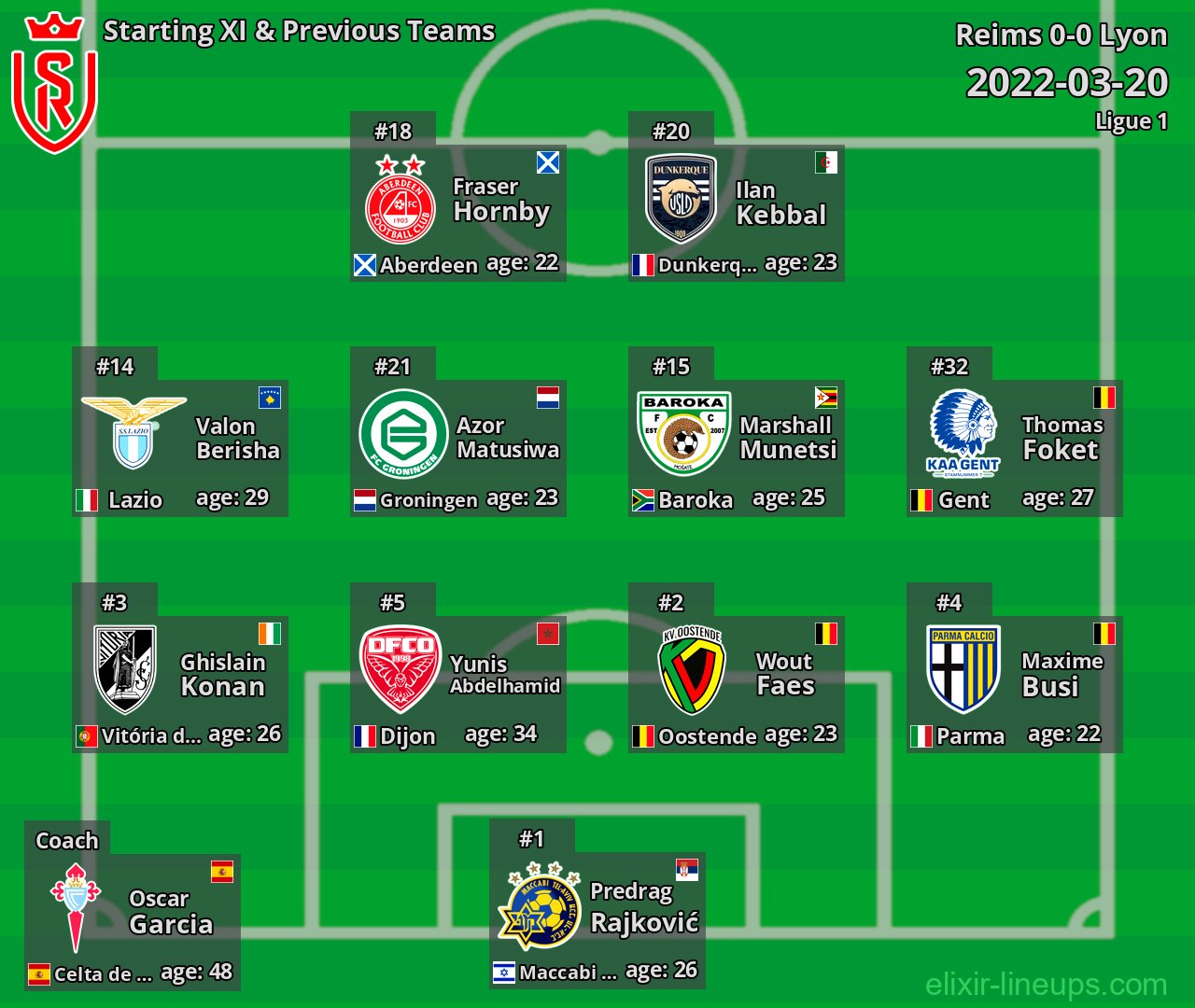 Reims Starting XI & Previous Teams 2022-03-20