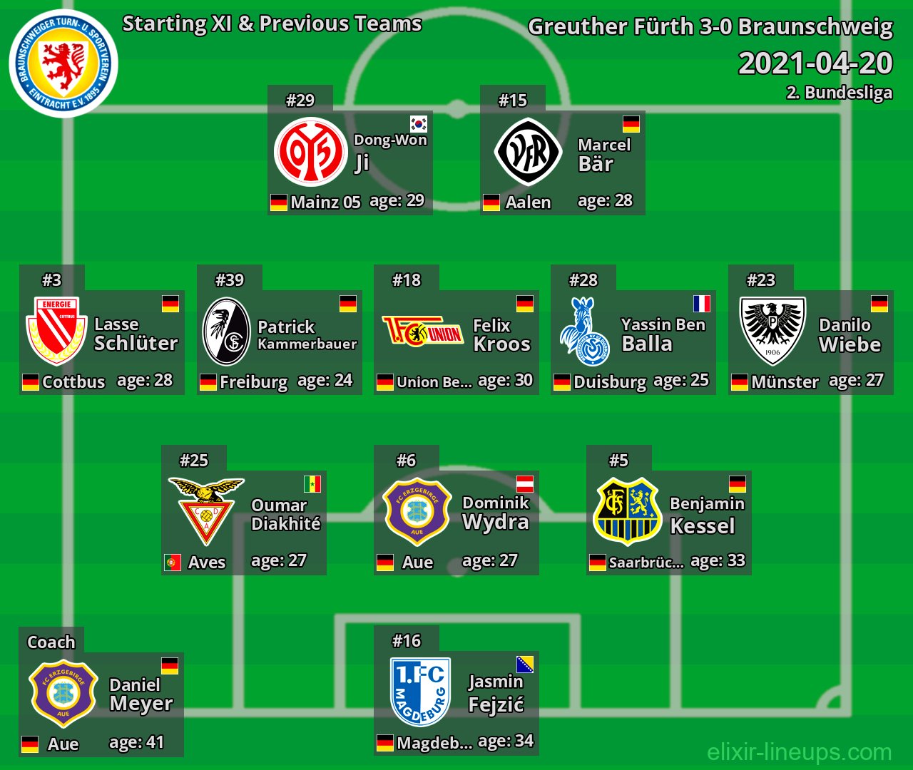 Braunschweig Starting XI & Previous Teams 2021-04-20