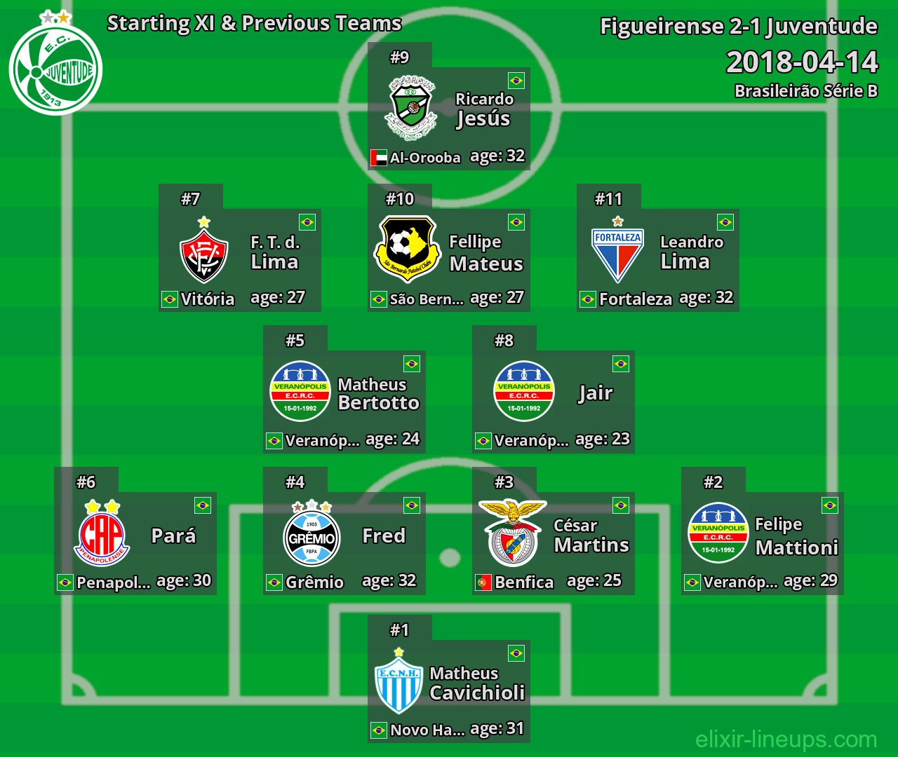 Juventude Starting XI & Previous Teams 2018-04-14