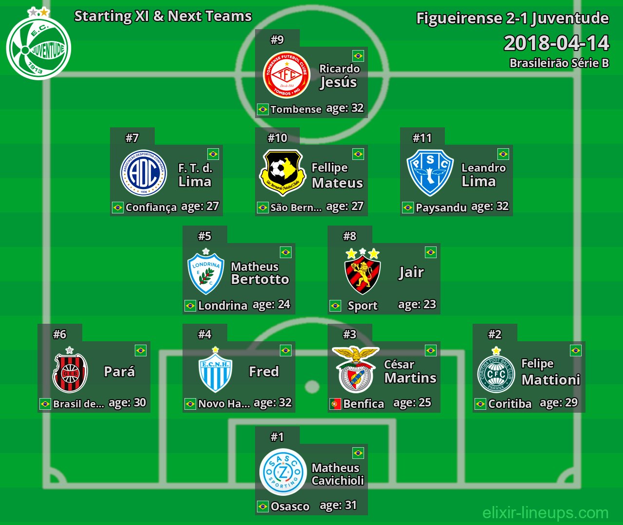 Juventude Starting XI & Next Teams 2018-04-14