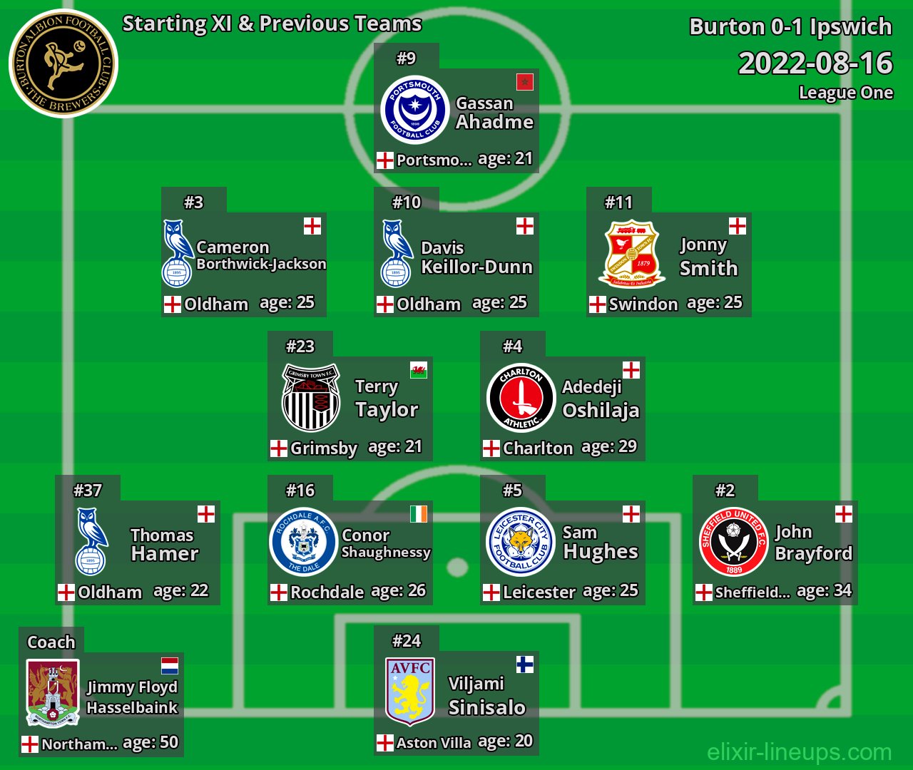 Burton Starting XI & Previous Teams 2022-08-16