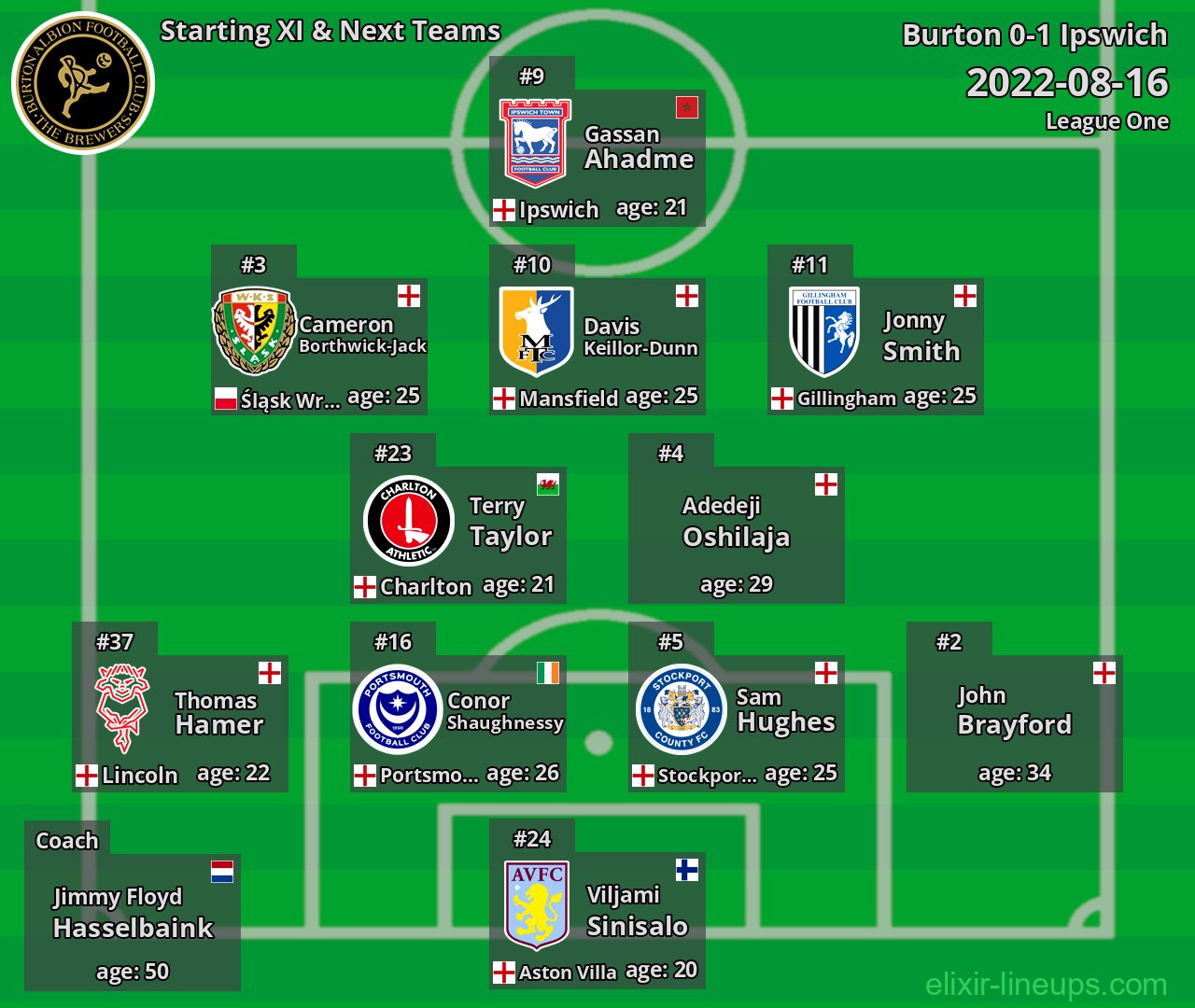 Burton Starting XI & Next Teams 2022-08-16