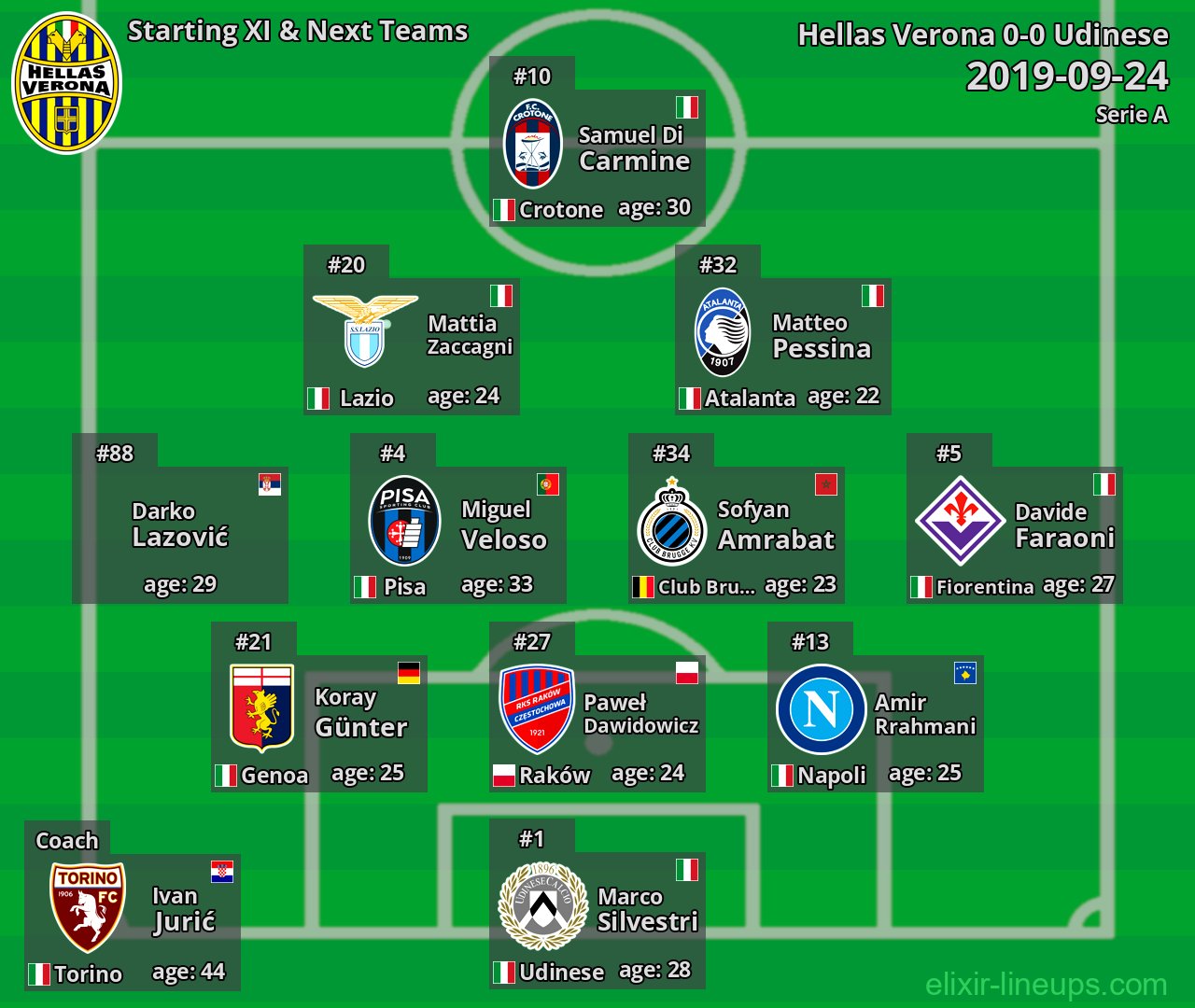 Hellas Verona Starting XI & Next Teams 2019-09-24