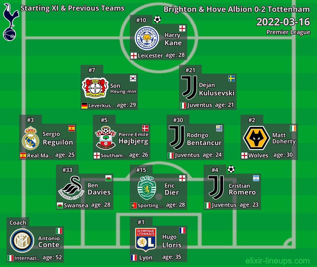 Tottenham Starting XI & Previous Teams 2022-03-16