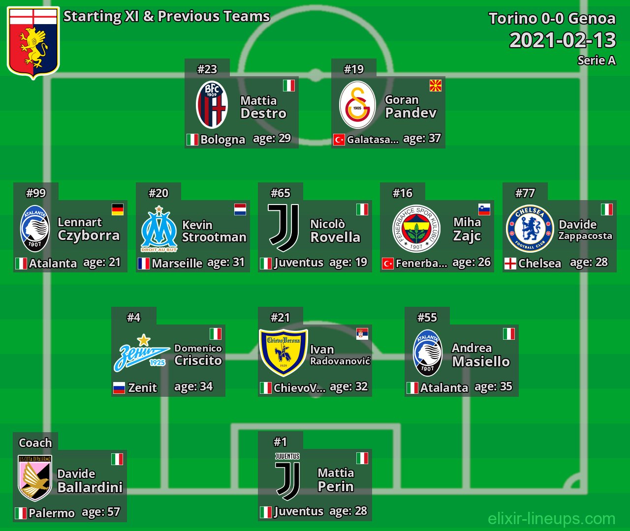 Genoa Starting XI & Previous Teams 2021-02-13