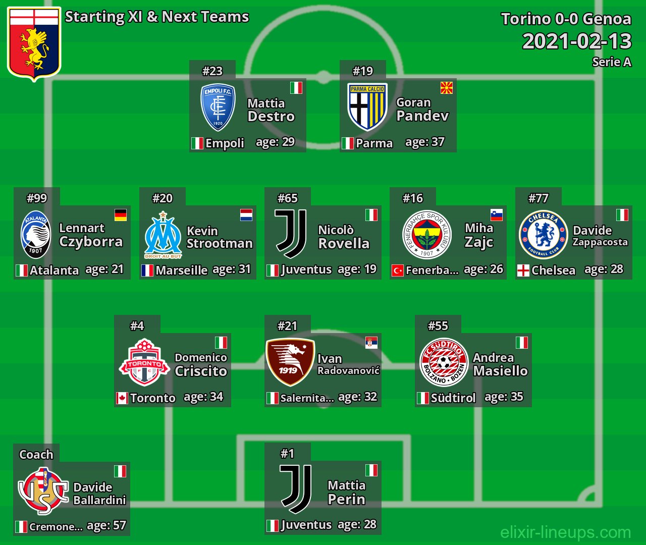 Genoa Starting XI & Next Teams 2021-02-13