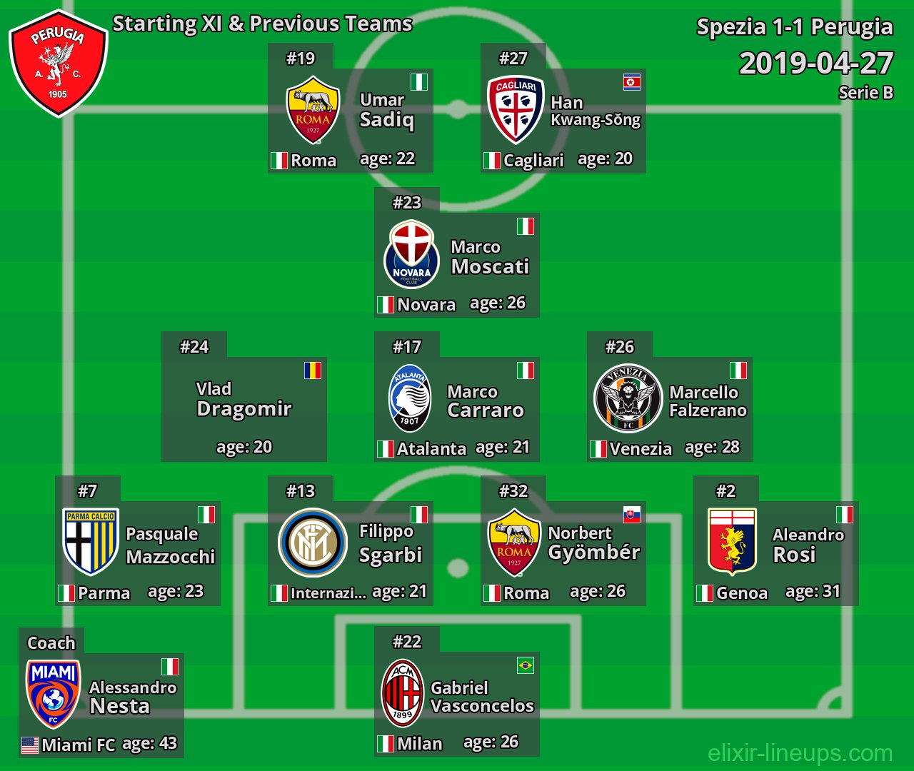 Perugia Starting XI & Previous Teams 2019-04-27