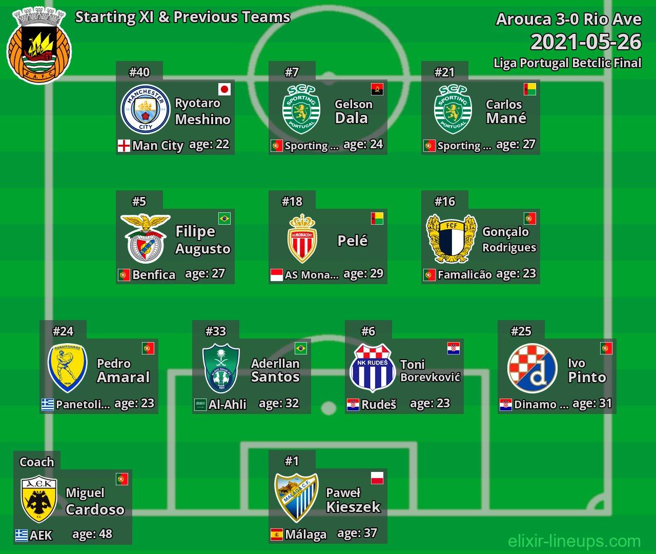 Rio Ave Starting XI & Previous Teams 2021-05-26