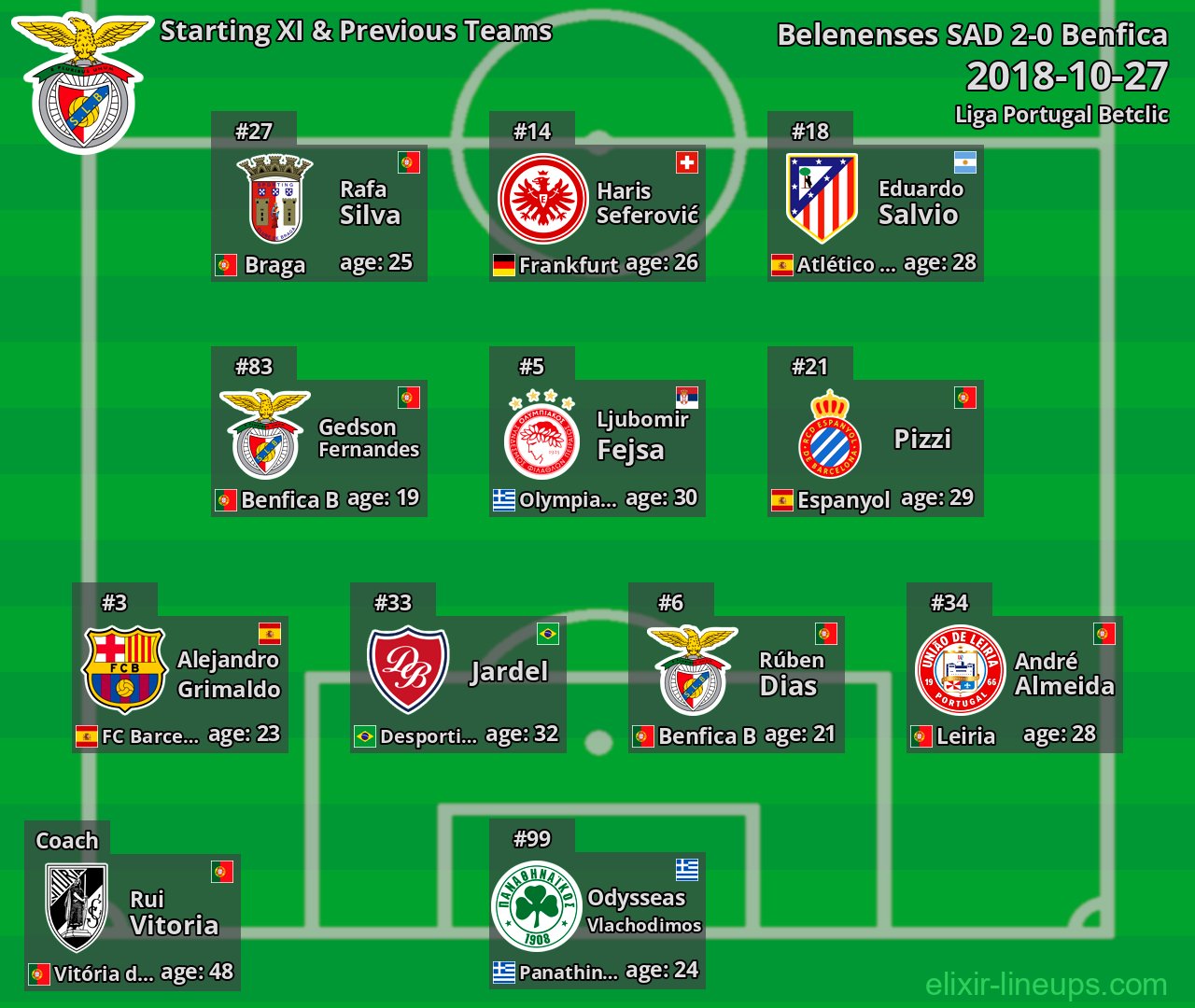 Benfica Starting XI & Previous Teams 2018-10-27
