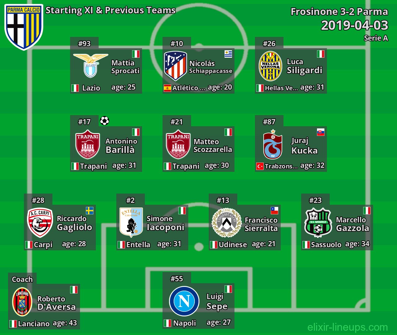 Parma Starting XI & Previous Teams 2019-04-03