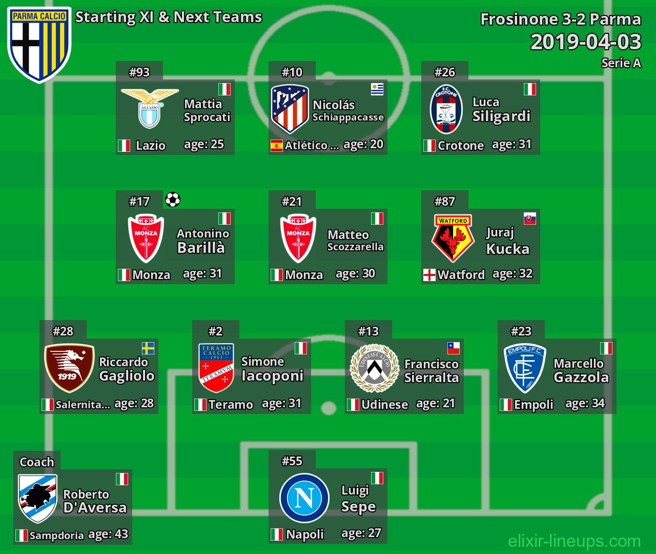 Parma Starting XI & Next Teams 2019-04-03