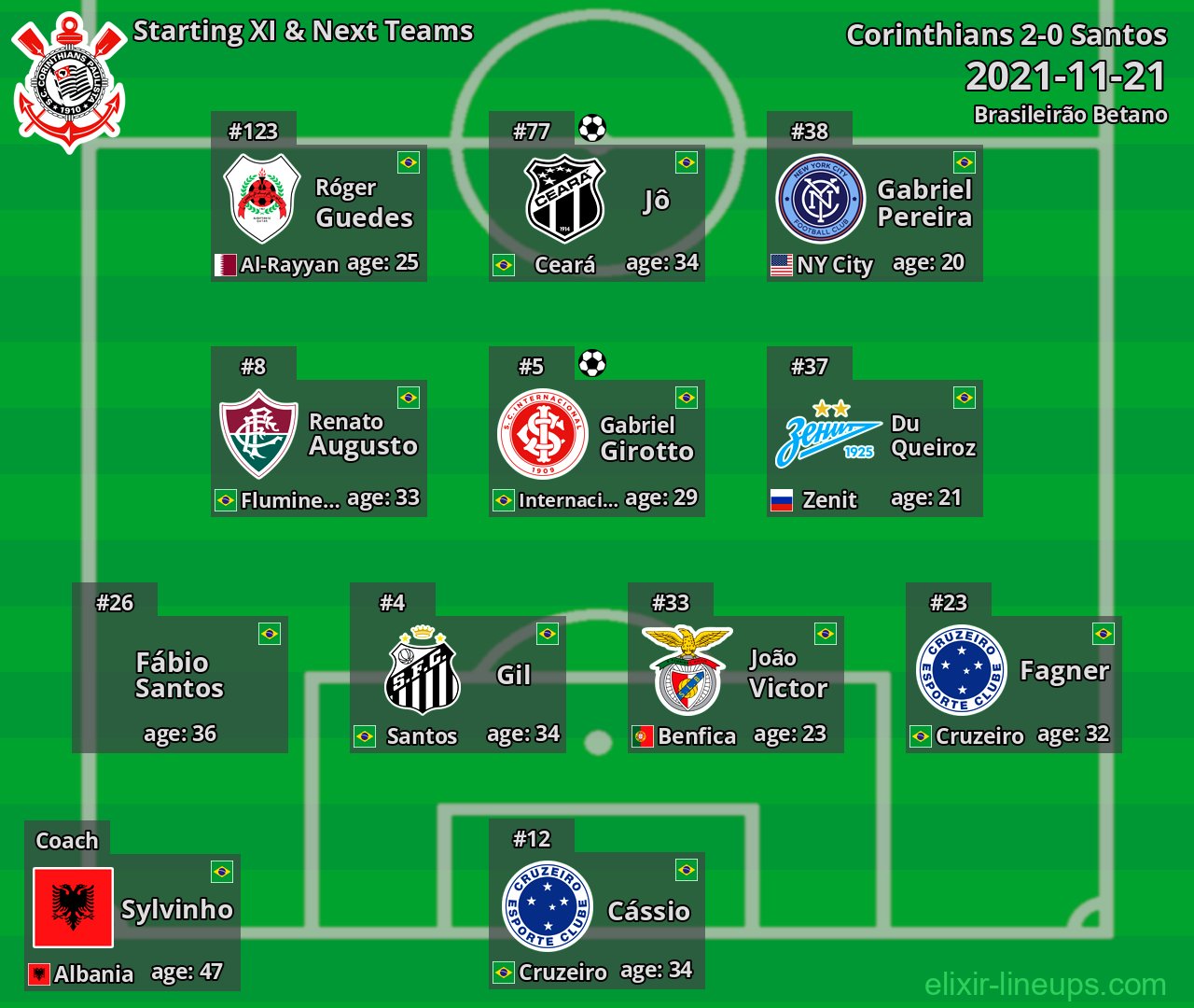 Corinthians Starting XI & Next Teams 2021-11-21