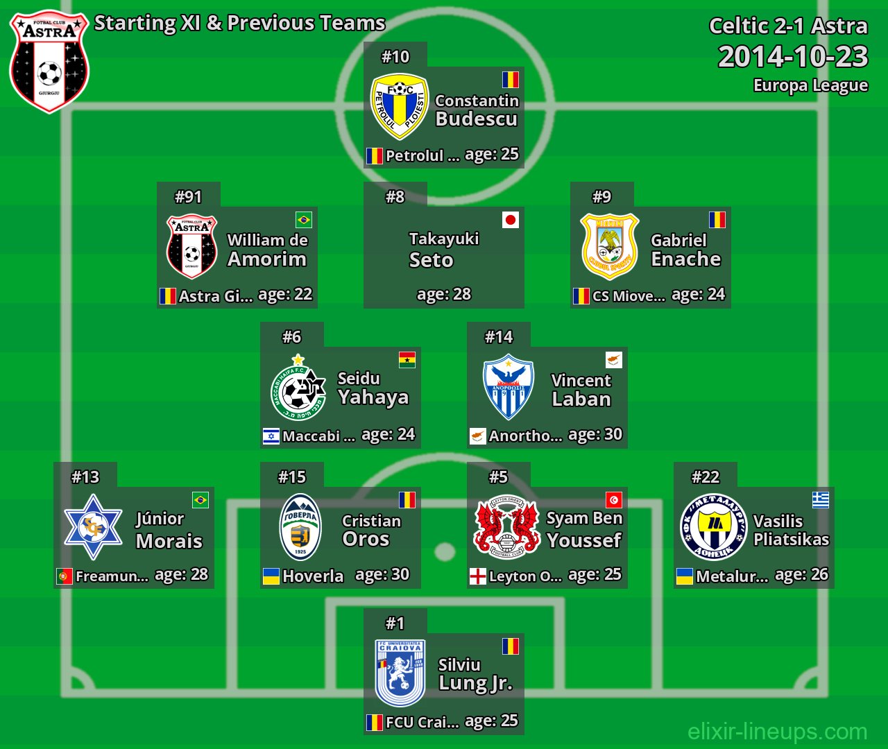 Astra Starting XI & Previous Teams 2014-10-23