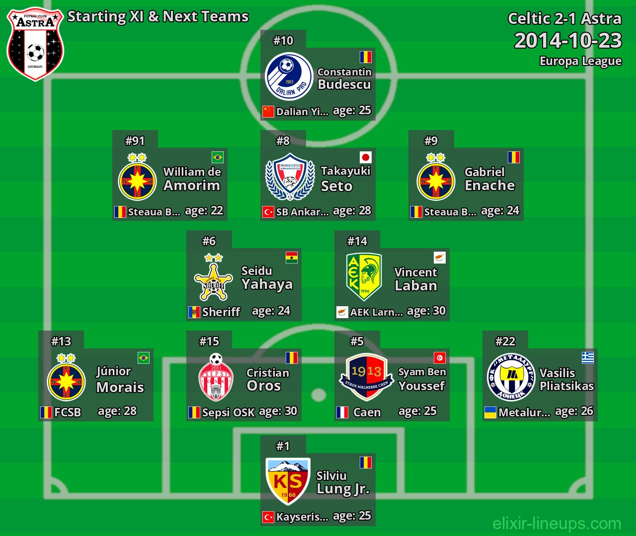 Astra Starting XI & Next Teams 2014-10-23