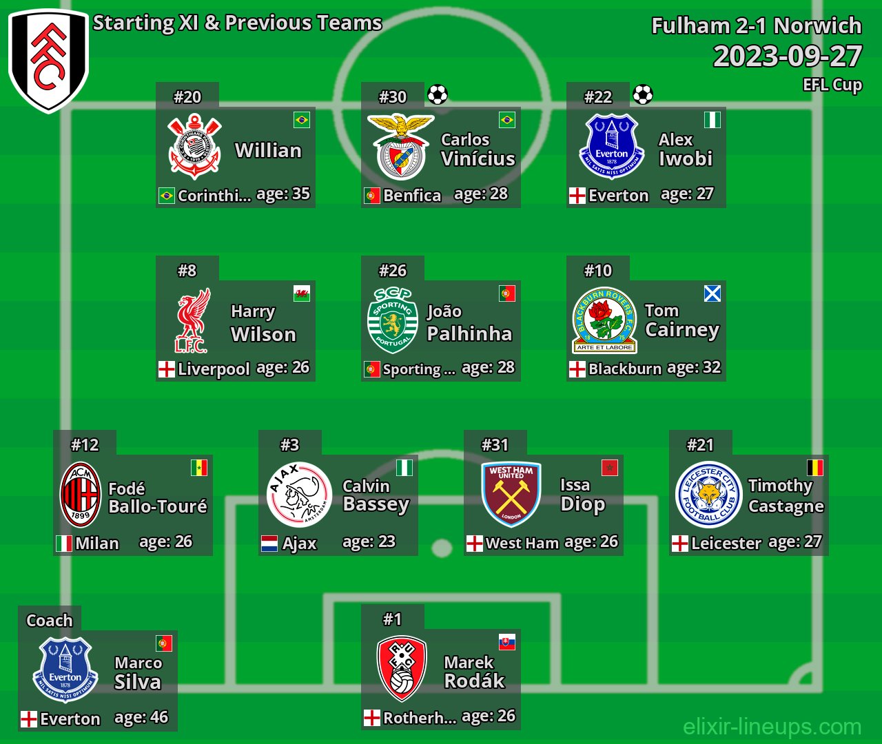 Fulham Starting XI & Previous Teams 2023-09-27