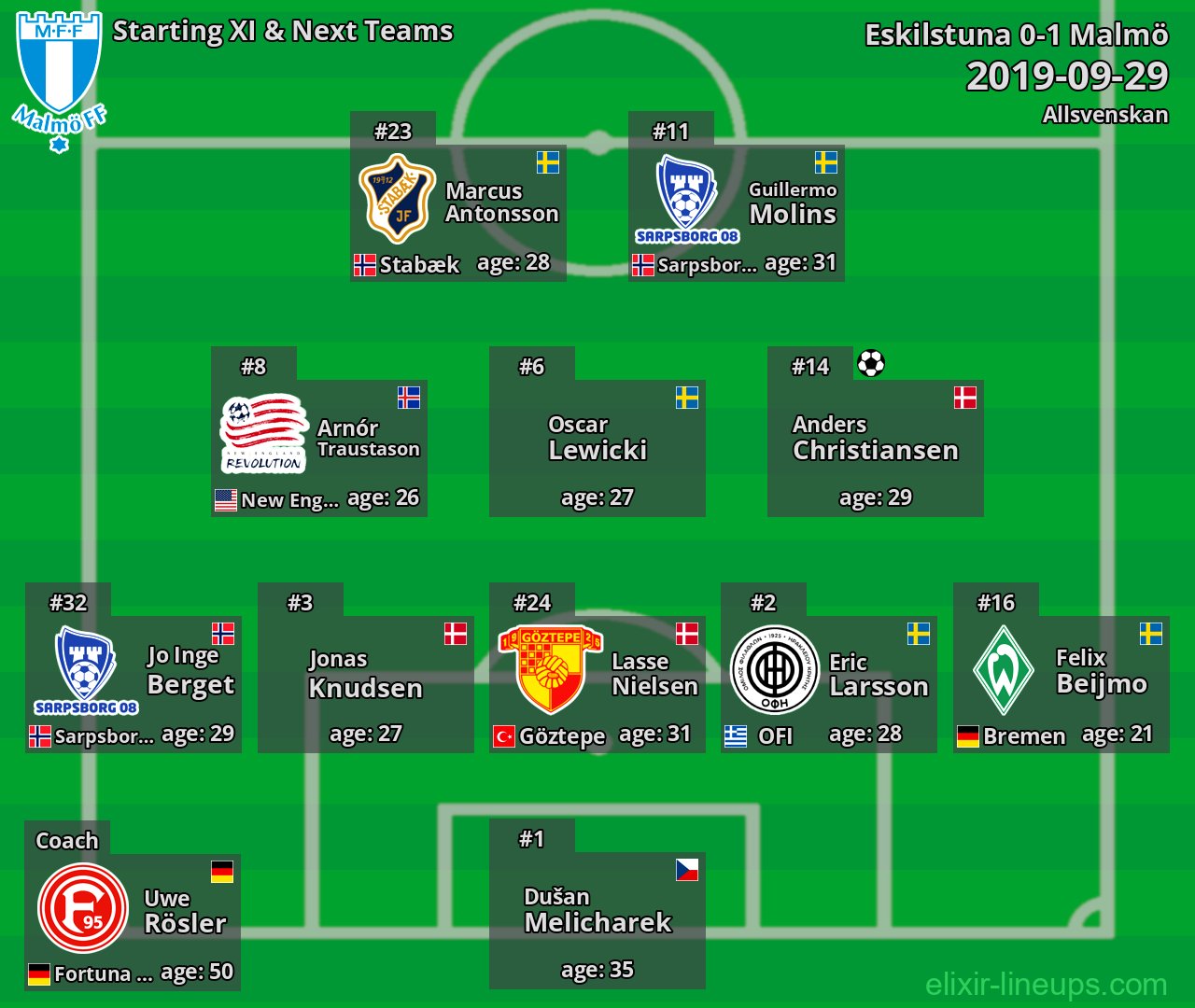 Malmö Starting XI & Next Teams 2019-09-29