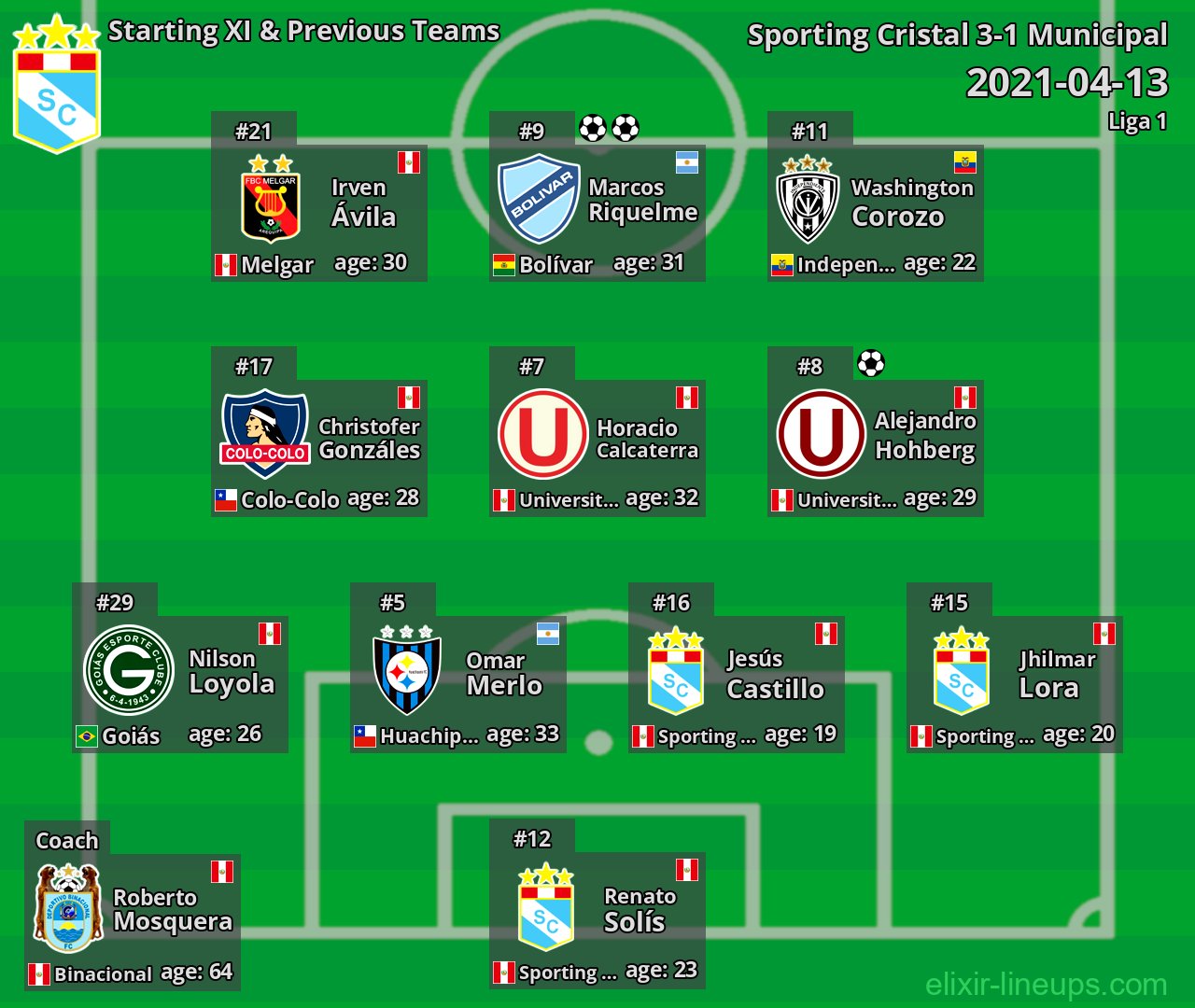 Sporting Cristal Starting XI & Previous Teams 2021-04-13
